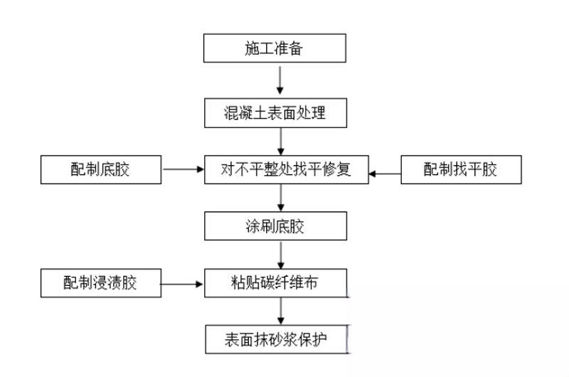 河东碳纤维加固的优势以及使用方法